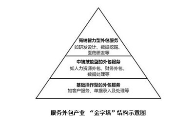 齊海濤 軟件外包服務僅靠低成本難以為繼，行業轉型迫在眉睫